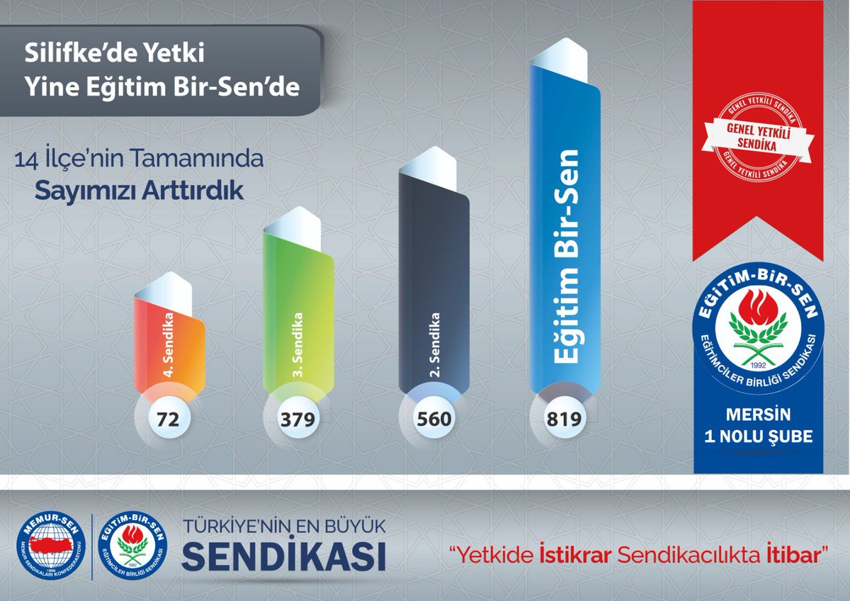 ertgrlyldz63's tweet photo. SiLİFKE’DE YETKİ YİNE EĞİTİM-BİR-SEN’DE

Silifke ilçemizde eğitim çalışanları bir kez daha tercihini Eğitim-Bir-Sen’den yana kullandı. Eğitim çalışanlarımızın gösterdiği teveccühle Silifke’de yetki yeniden Eğitim-Bir-Sen’in oldu.

Başta İlçe Başkanımız Halil BERK  ve ilçe yönetimimiz olmak üzere; sendikamızın gücüne güç katan, emek veren, ömrünü ortaya koyan ve gönlünü bu davaya adayan tüm teşkilat mensuplarımıza gönülden teşekkür ediyoruz.

Birlikte yürüdük, birlikte başardık.
Yetki sorumluluktur; aynı azim ve kararlılıkla eğitim çalışanlarımızın yanında olmaya devam edeceğiz. 

Şehrimize ve sendikamıza hayırlı olsun.