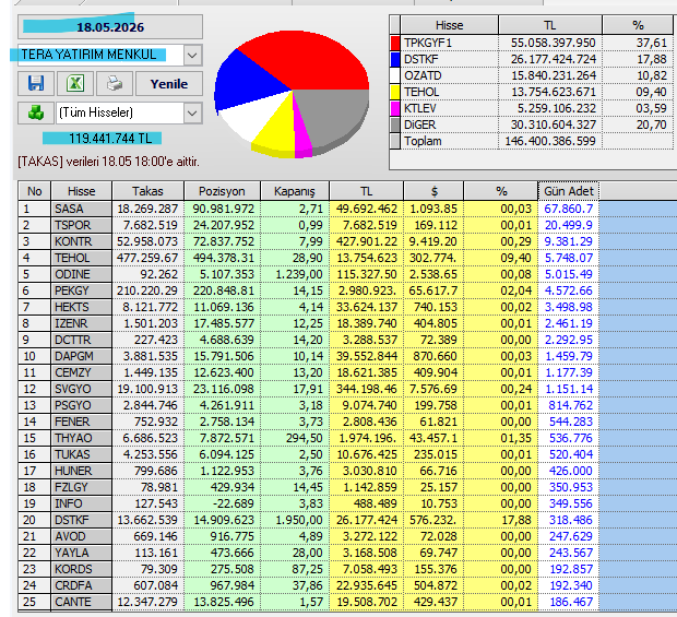 Necmi0405's tweet photo. Tera Yatırım bugün alım yaptığı hisseler:
#sasa #tspor #kontr #odine #pekgy #hekts #izenr #dctr #dapgm #cemzy #svgyo #psgyo #fener #thyao #tukas #huner #fzlgy #info #dstkf #avod #yayla #kords #crdfa #cante #ozatd #tehol #ktlev https://t.co/RzPw10M625