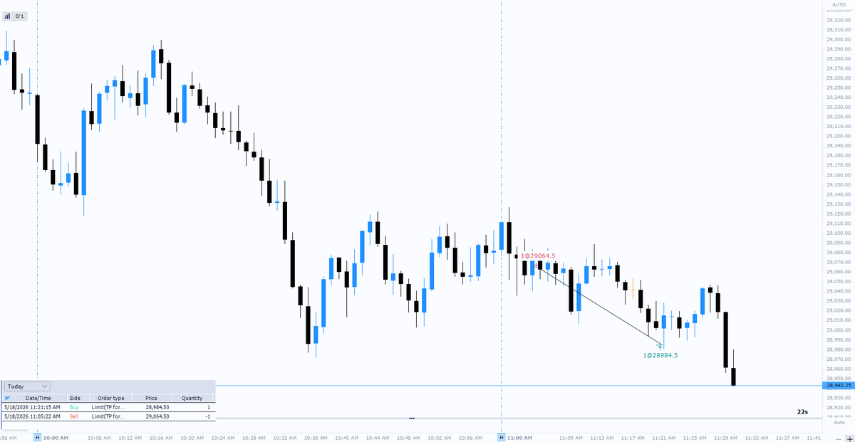 IPA_0x's tweet photo. Manual trade today.

#automation #backtest #cqg #futures #jupyterlab #mnq #portara #portaracqg #python #simplicity #trading #quantower https://t.co/BYlD7M90bo