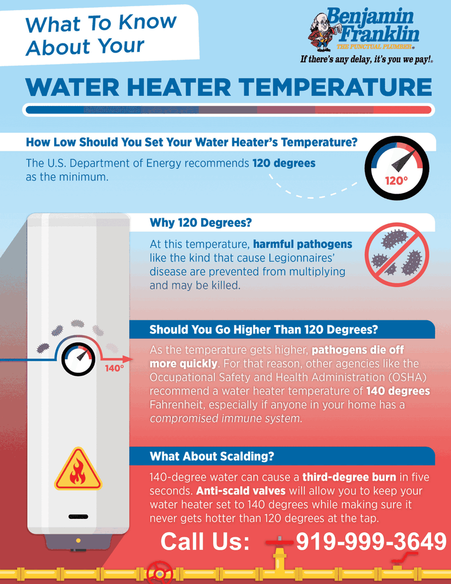 BFPHollySprings's tweet photo. Is your water heater set to the right temperature? 💧🔥
Setting it too low can allow harmful bacteria to grow, too high can increase the risk of scalding. The recommended setting for most homes is 120°F for the perfect balance of safety, comfort, and efficiency. https://t.co/fOAWE1VzTh