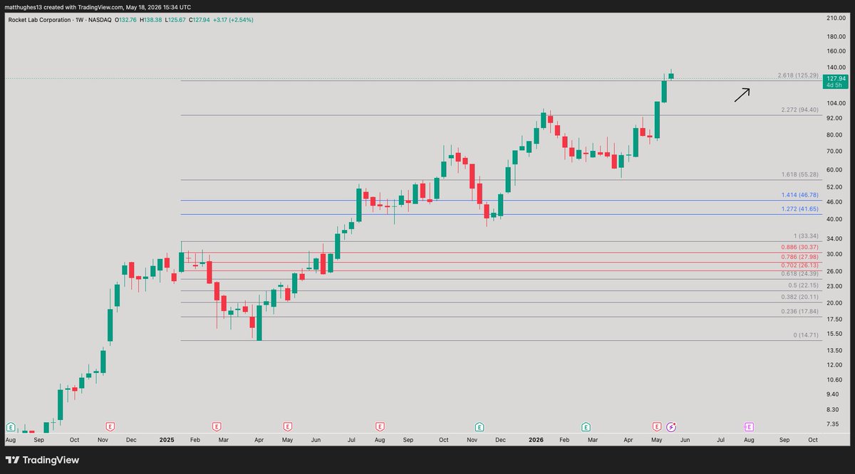 matthughes13's tweet photo. $RKLB actually opened its weekly candle above resistance this week. 

125.29 is the level to hold this week to avoid deeper backtests https://t.co/ig5rlU7XWr