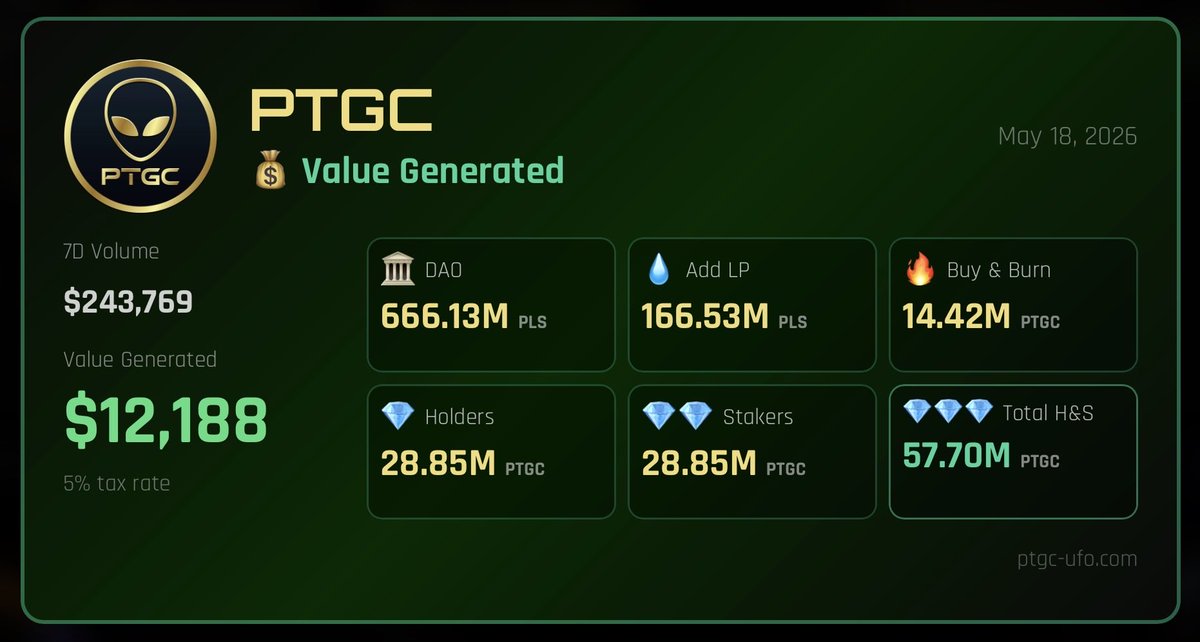 TheGray369's tweet photo. $PTGC dao has been consistently bringing in 100,000,000 $PLS a day for months now, sometimes even more.
What’s interesting is that right now it’s only worth about $750 daily, but in the future it could very easily be $7,500 or more depending on how successful $PLS becomes.
If you believe in #Pulsechain, then you believe $PTGC will be a massive player in crypto.
Think about it: if Pulsechain does a 100x, $PTGC could very easily be bringing in $75,000 daily into the DAO. The LP adds, buys, and burns would compound long-term and would be absolutely crazy. At that point, people buying pTGC will have to buy hundreds of X’s higher though.
There is real value in understanding something before anyone else.