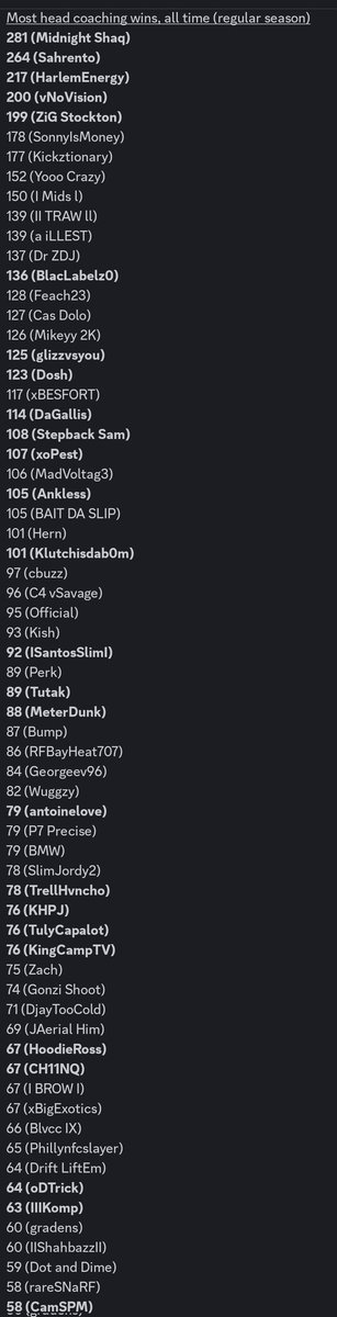 StatenIsland2K's tweet photo. The all time wins list updated through week 1 of Season 37, as coaches race to that coveted 150 milestone. 150 career head coaching wins grandfather's coaches into pro coaching eligibility without having to go down to College &amp; coach. @MIDNIGHT_SHAQ is 19 wins away from 300! https://t.co/iQtgiiiprN