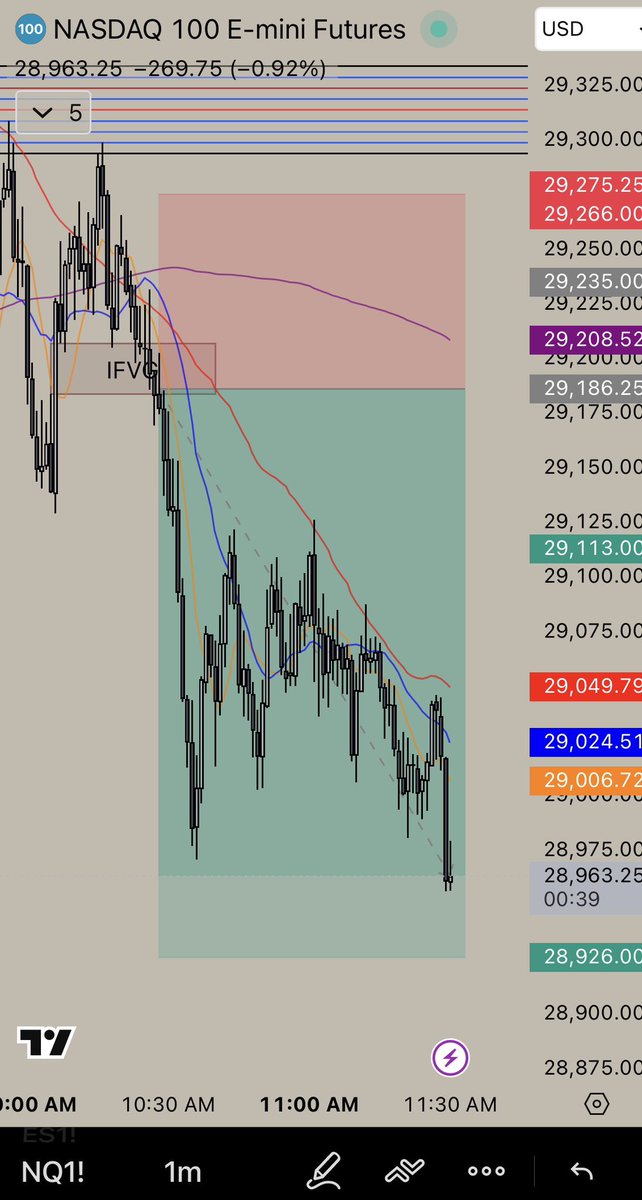 DVR_Trades's tweet photo. Today’s trade was amazing. Came into the morning actually looking for longs, but buyers just kept failing every push. Once that became clear, took the IFVG short and let the market do the work. Still looking for Asia low to get taken out. Fine if we don’t. Great trade today https://t.co/b7U7b6UCUh