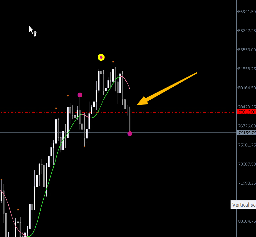 vikinsa's tweet photo. $BTCUSD short tunning risk free with partial taken https://t.co/KFSnrvxqNc