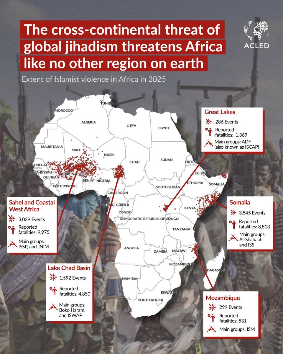 HOA_ANALYST's tweet photo. #SecurityAlert 

This infographic summarizes incidents involving jihadist groups fighting across Africa, compiled by ACLED. Al Shabaab still appears to be leading in terms of incidents, although there is a noticeable rise in activity across West Africa and the Sahel region.

In the coming years, the conflict is likely to expand further and intensify across West Africa.

#Westafrica
#Sahel 
#JNIM
#ISWAP 
#ALSHABAAB