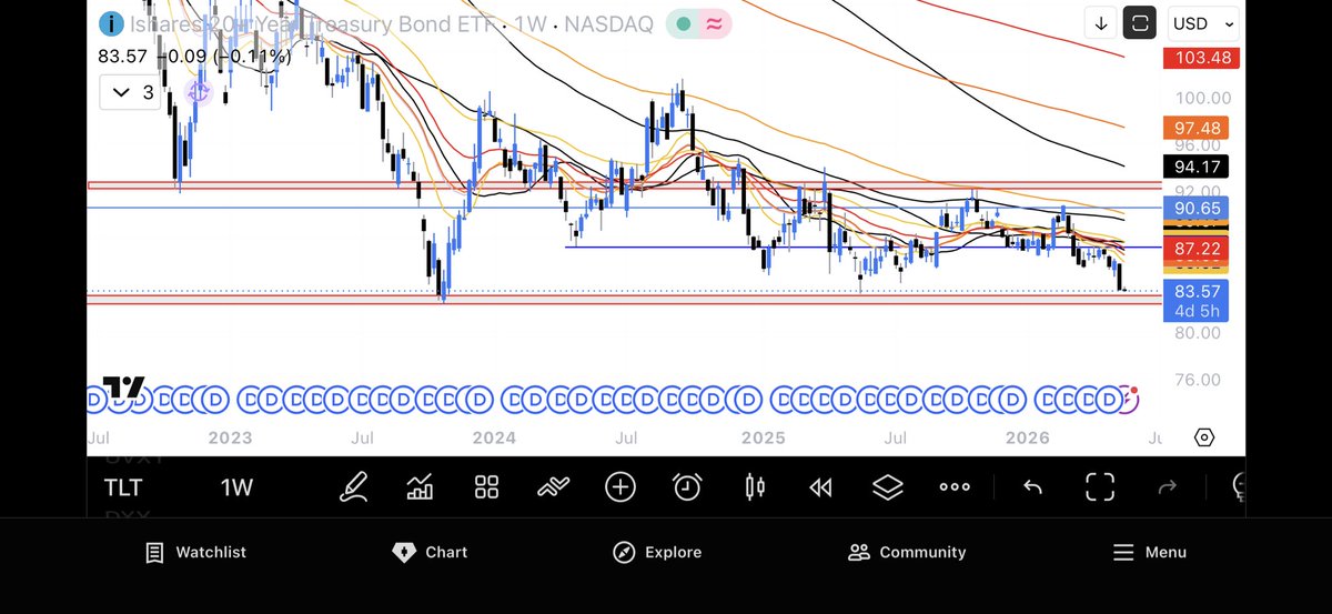 traderjaye's tweet photo. $dxy $tlt $hyg 
Wow these charts need some love https://t.co/ChckLVgaCg