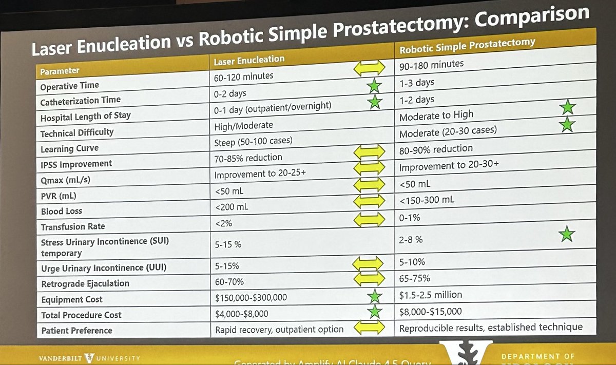 RdonalisioMD's tweet photo. Dr. Miller presenting the available data comparing Holep with Robotic simple prostatectomy (including single port). Summary: both very good, training matters, cost should be considered. Patient centered approach should always be taken in account #aua2026 #Holep #roboticsurgery https://t.co/KS4bzWCZa8