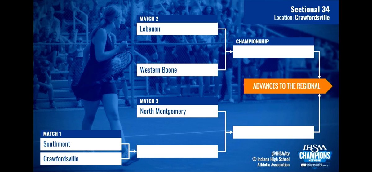 nmhsgtennis's tweet photo. Sectional draw is in. Lady chargers will await the winner of Southmont vs Crawfordsville.

Chargers first match will be Wednesday 5pm at Crawfordsville. https://t.co/x2Uq82eeZJ