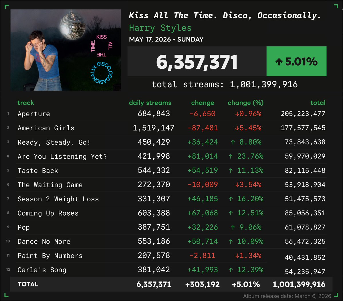 Spotify Numbers • unofficial account tweet media