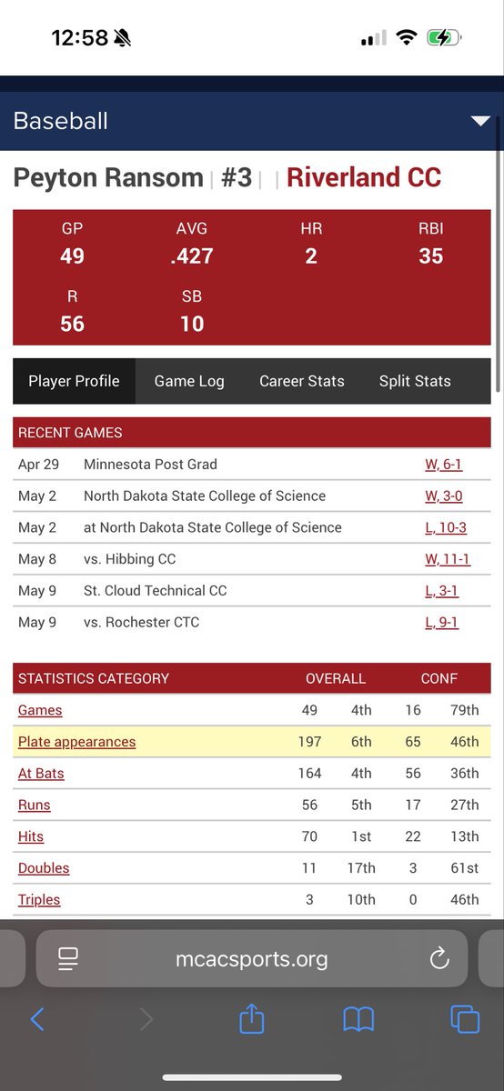 Peytonransom18's tweet photo. Soph season stats at Riverland CC
School record 70 hits
.427/.492/.567
11 2bs/3 3bs/ 2 home runs
x2 division player of week 
First team all conference
Led MCAC in hits
Looking for 4 year home fall ‘26
(507)481-4359
@BUncommitted @PB_JUCO https://t.co/NAHGtbwqGs