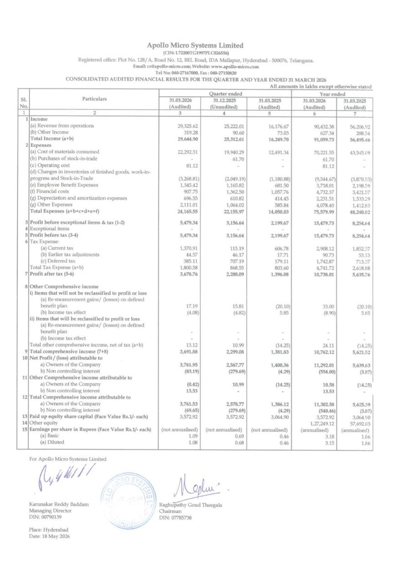 City_equity's tweet photo. Apollo Micro Systems Q4 FY26 Results:
#apollomicro #ApolloMicroSystem 

Significantly above estimates 👍

Financial Highlights (Cons.) :

Net Profit: ₹37.6 Cr (+₹14 Cr YoY)
Revenue: ₹293.2 Cr (+81% YoY)
EBITDA: ₹67.5 Cr (+87% YoY)
Margins: 23%

• Upcoming infrastructure build at Hyderabad facilities → targeting annual capacity of 1,000 units per category.

Check Open Trade here 👇👇

Disclaimer and Disclosures 👉 https://t.co/pVQsdNqZuz