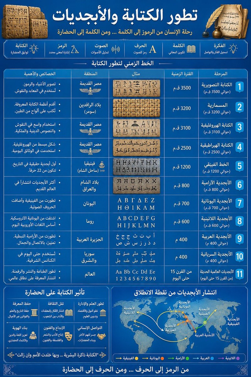 hmmitj's tweet photo. تاريخ الكتابة والأبجديات

ملاحظة:
 كل الخطوط المذكورة تطورت من البروتوسينائي ماعدا الخط المسماري السومري