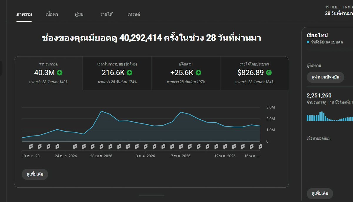 mrcoco151's tweet photo. ช่องรองสร้างหลังช่องหลัก 4 เดือน ขาดอีก40หมื่นซับก็จะตามช่องหลักทันเเล้ว เเต่ข้อเสียคือ Youtube จ่ายค่าRPM น้อยกว่าช่องหลัก😭 https://t.co/6aRAilRqe1