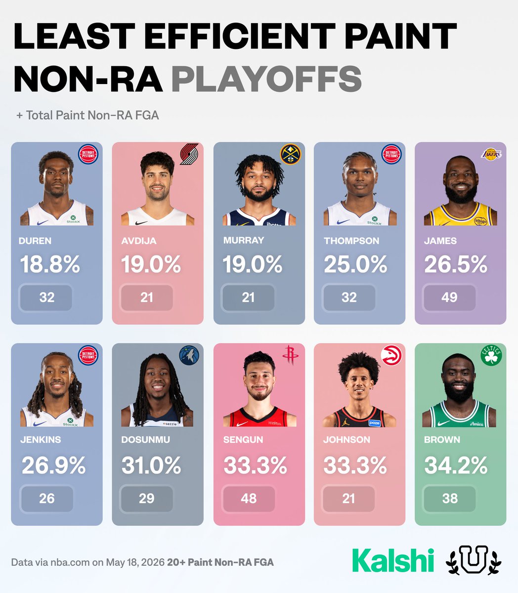 Lowest FG% on paint non-rim FGA in the playoffs...
