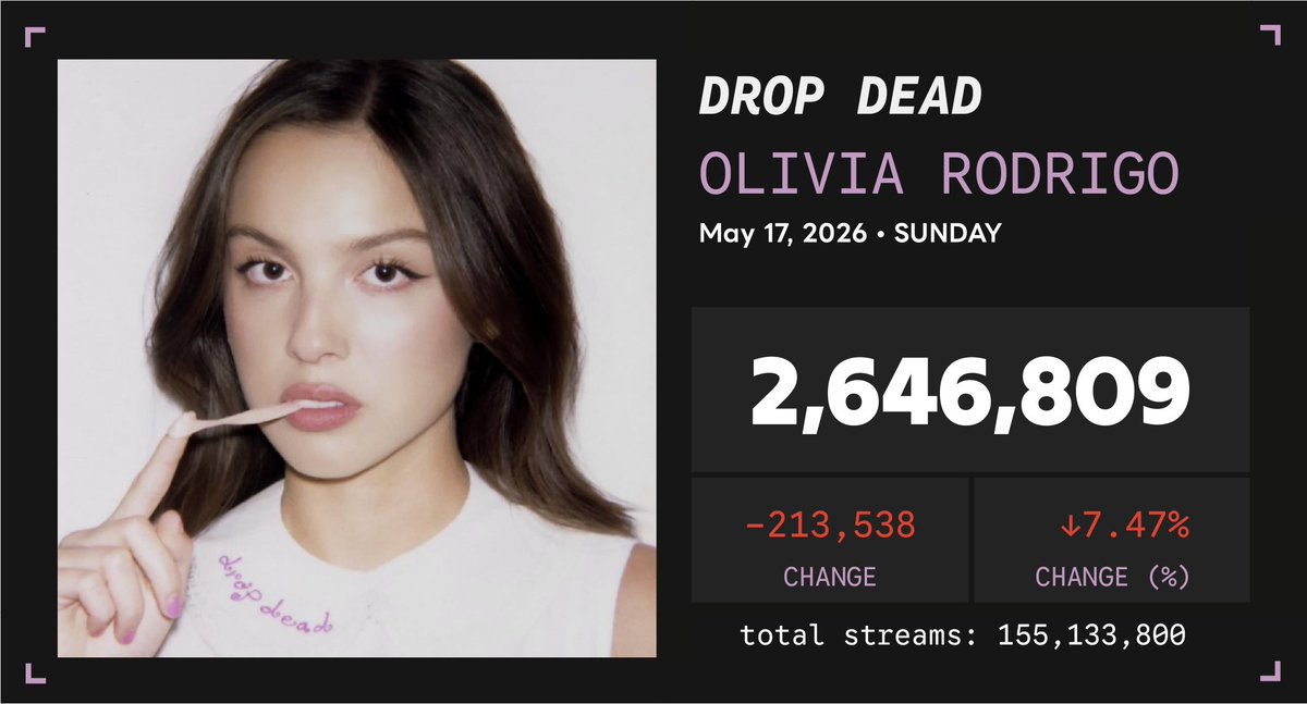 Spotify Numbers • unofficial account tweet media