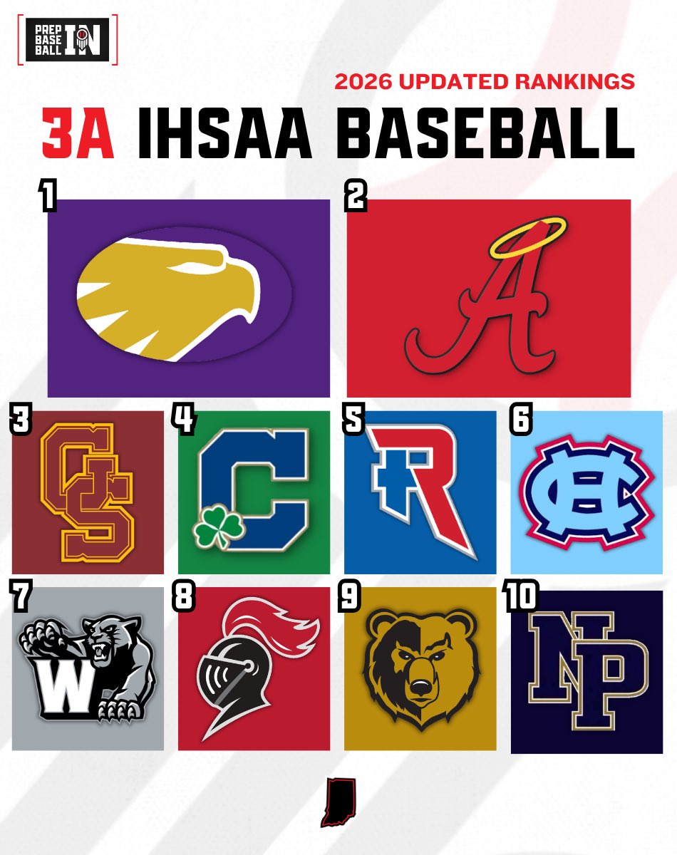 PrepBaseballIN's tweet photo. 𝟯𝗔 𝗧𝗢𝗣 𝟭𝟬
1. Guerin Catholic (20-3-1)
2. Andrean (22-1)
3. Gibson Southern (19-4)
4. Cathedral (14-8-1)
5. Roncalli (17–5)
6. Hanover Central (16-7)
7. Western (20-2)
8. DeKalb (15-3)
9. Shelbyville (16-3)
10. New Prairie (17-6) 🆕
↳ https://t.co/gnJLXopqLX https://t.co/5I0iABrPQj