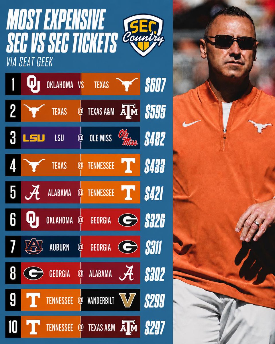 SECcountry's tweet photo. The most expensive SEC conference game tickets for next season according to Seat Geek 💰

The Red River Rivalry between Texas and Oklahoma leads the way with a ticket price of $607 to get into the door 🤯 https://t.co/Apq8tJYqIe