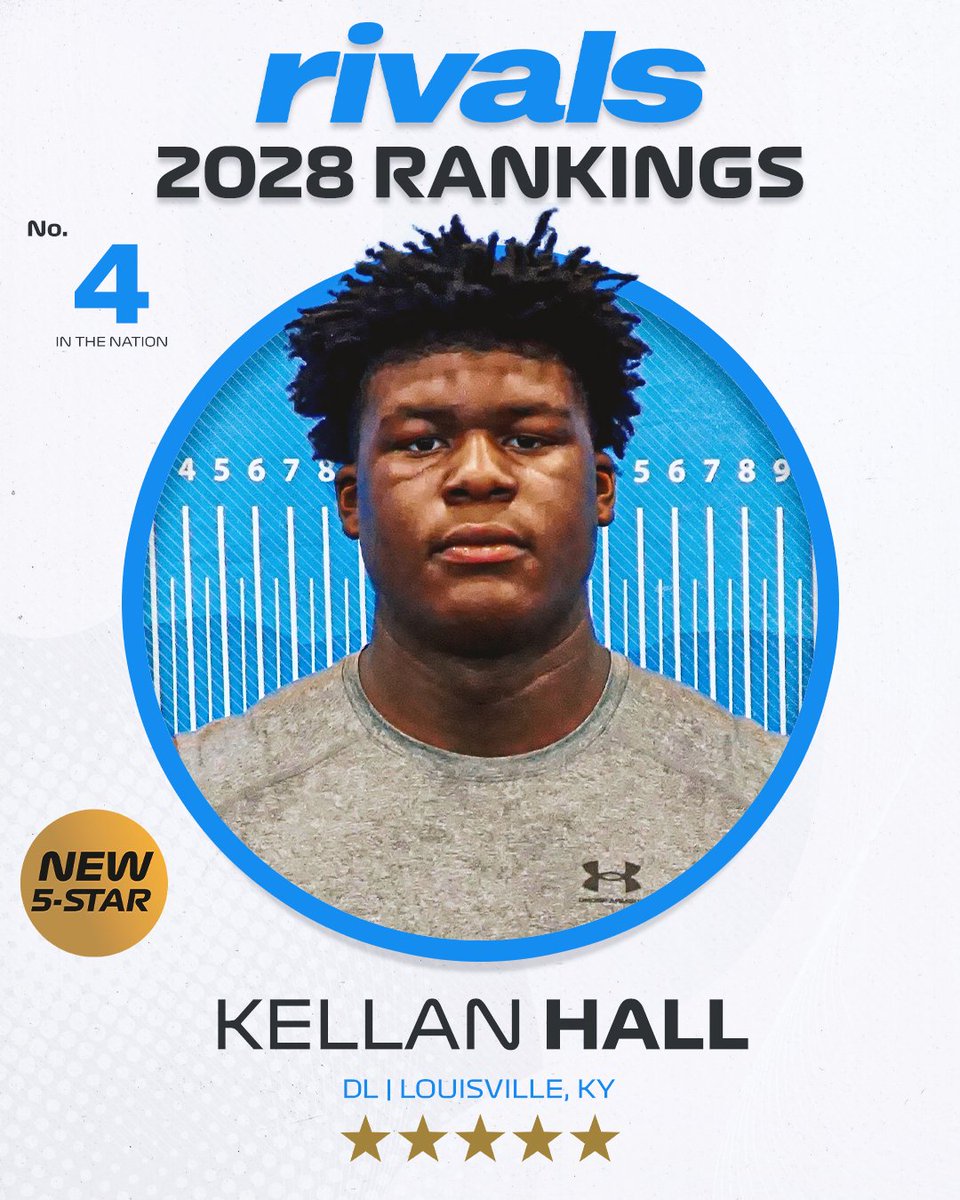 Rivals's tweet photo. 🚨NEW🚨 DL Kellan Hall ranks No. 4 and 5-stars in the updated 2028 Rivals300.

https://t.co/a3CJLVacIo https://t.co/okyzq4B70a