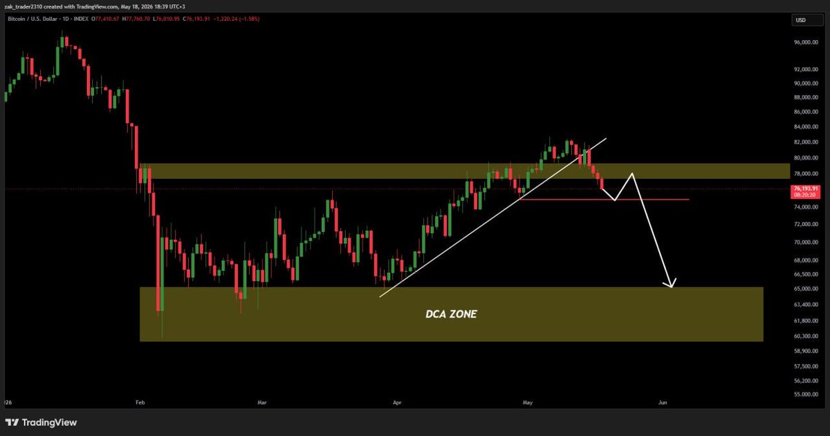 Zak_trader's tweet photo. 🚨BITCOIN SKYDIVING🚨

Bitcoin fell as I said in previous posts that it could happen, however, there is a possibility that it will find support at 75k and we could see a small retest at 78k - 80k. 

If 75k doesn't hold and breaks, the next target is 72k and then much lower. 

You called me a doomsday expert and that I have no knowledge of crypto and now I see the same people saying "a big crash is coming soon" 

If you are going to be fake bulls, don't be at all and accept the fall that is coming. 
#bitcoin #crypto #btc