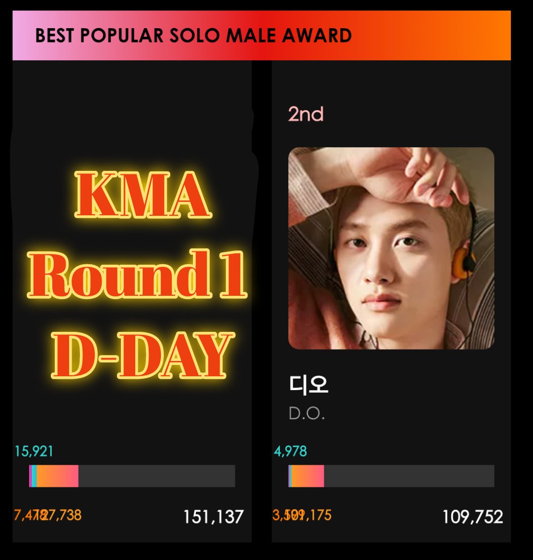 VoteForDoh's tweet photo. ⚠️ 𝐅𝐈𝐍𝐀𝐋 𝐂𝐀𝐋𝐋 𝐟𝐨𝐫 𝐊𝐌𝐀 𝐑𝐨𝐮𝐧𝐝 𝟏 ⚠️

Voting ends TODAY at 11:59 PM KST‼️Don’t wait until the final hour as the app might crash. Vote for #DOHKYUNGSOO immediately! 🐧💪
Every vote counts! 🗳

#디오 #도경수 @DOHKYUNGSOO_X https://t.co/X2V9AkywHs