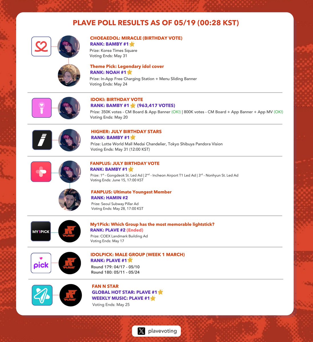 PLAVE Voting Log tweet media