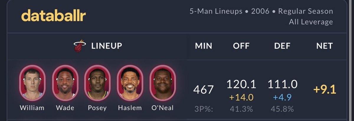 emanfbtalk's tweet photo. kinda under-discussed how he essentially enabled dual PG lineups(he was essentially a pg) we don’t rlly see too many sg historically have the on ball usage that wade did, and he was good defensively so it was ok. these lineups produced great offenses despite not amazing situation https://t.co/oeQuYlSwYa
