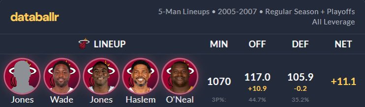 emanfbtalk's tweet photo. kinda under-discussed how he essentially enabled dual PG lineups(he was essentially a pg) we don’t rlly see too many sg historically have the on ball usage that wade did, and he was good defensively so it was ok. these lineups produced great offenses despite not amazing situation https://t.co/oeQuYlSwYa