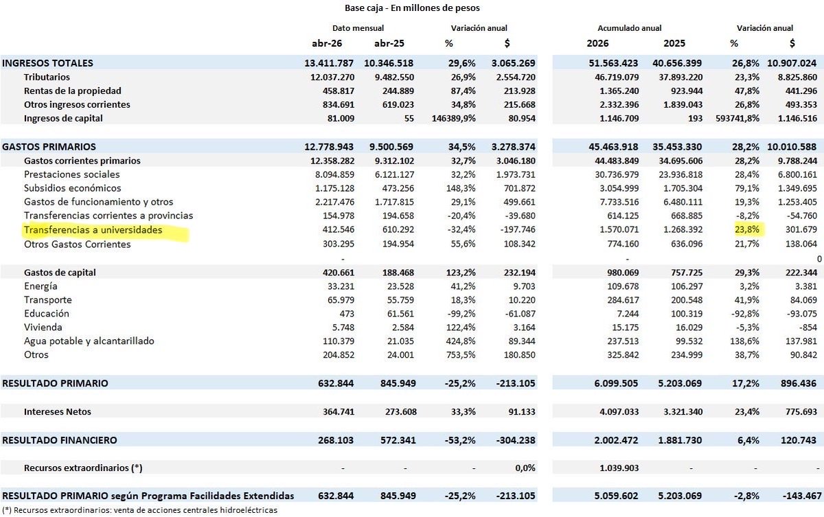 SuramericanaV's tweet photo. El Informe del Resultado Fiscal de abril de 2026 del Ministerio de Economía muestra un fuerte ajuste real sobre las universidades nacionales.

Las transferencias acumuladas crecieron 23,8% interanual en términos nominales, muy por debajo de la inflación acumulada de 32,4%. https://t.co/udpIwVf9hS