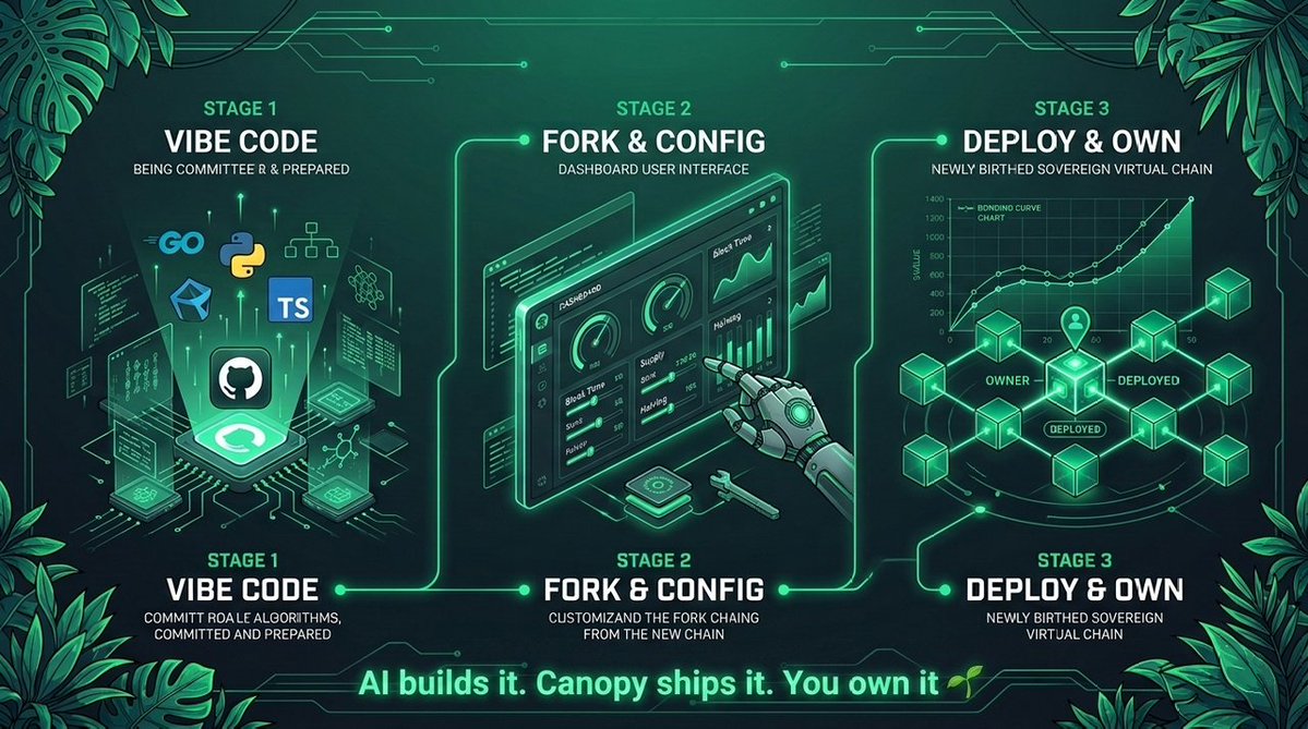 ArisAsmaraSP's tweet photo. 1/ From idea to sovereign L1 in minutes! 🌿 Just tested @CNPYNetwork’s latest vision:

"AI builds it. Canopy ships it. You own it."

It’s amazing to see how their core theory translates into a seamless, real-world appchain deployment experience. Thread 👇 #CanopyNetwork #Appchain https://t.co/sFQUEvwN2u