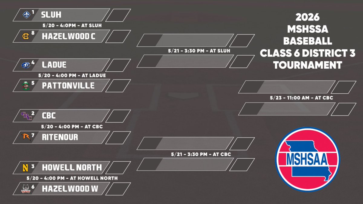 TMoranFHN's tweet photo. Update District Bracket https://t.co/uuaaKhiJM2