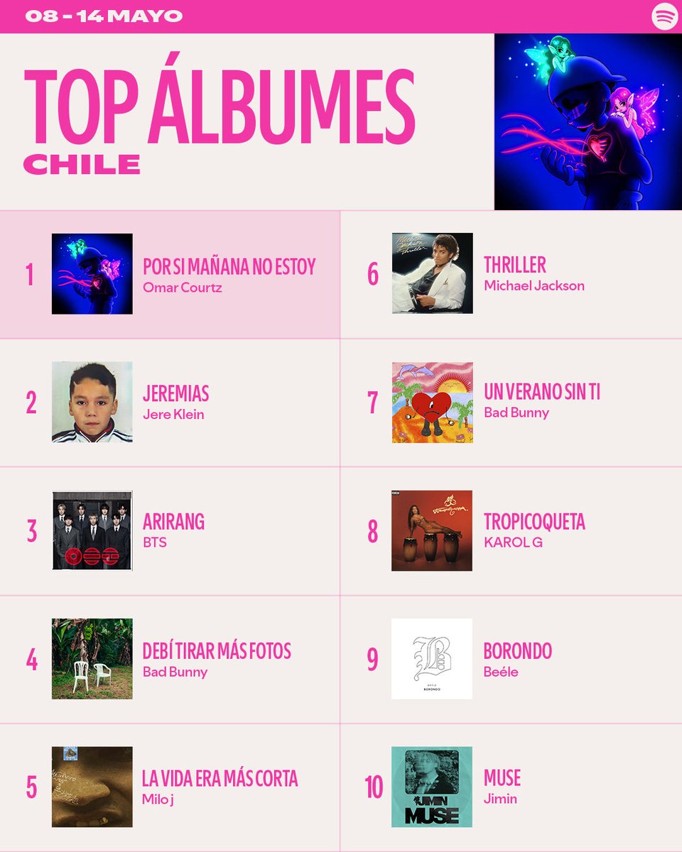 SpotifyChile's tweet photo. Los clásicos siguen presentes en estos #SpotifyCharts🇨🇱 https://t.co/ss0ABZk607