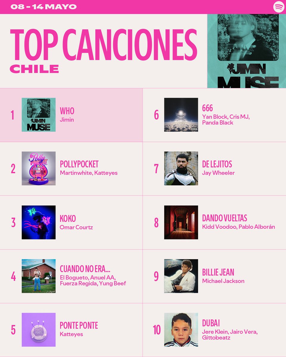 SpotifyChile's tweet photo. Los clásicos siguen presentes en estos #SpotifyCharts🇨🇱 https://t.co/ss0ABZk607