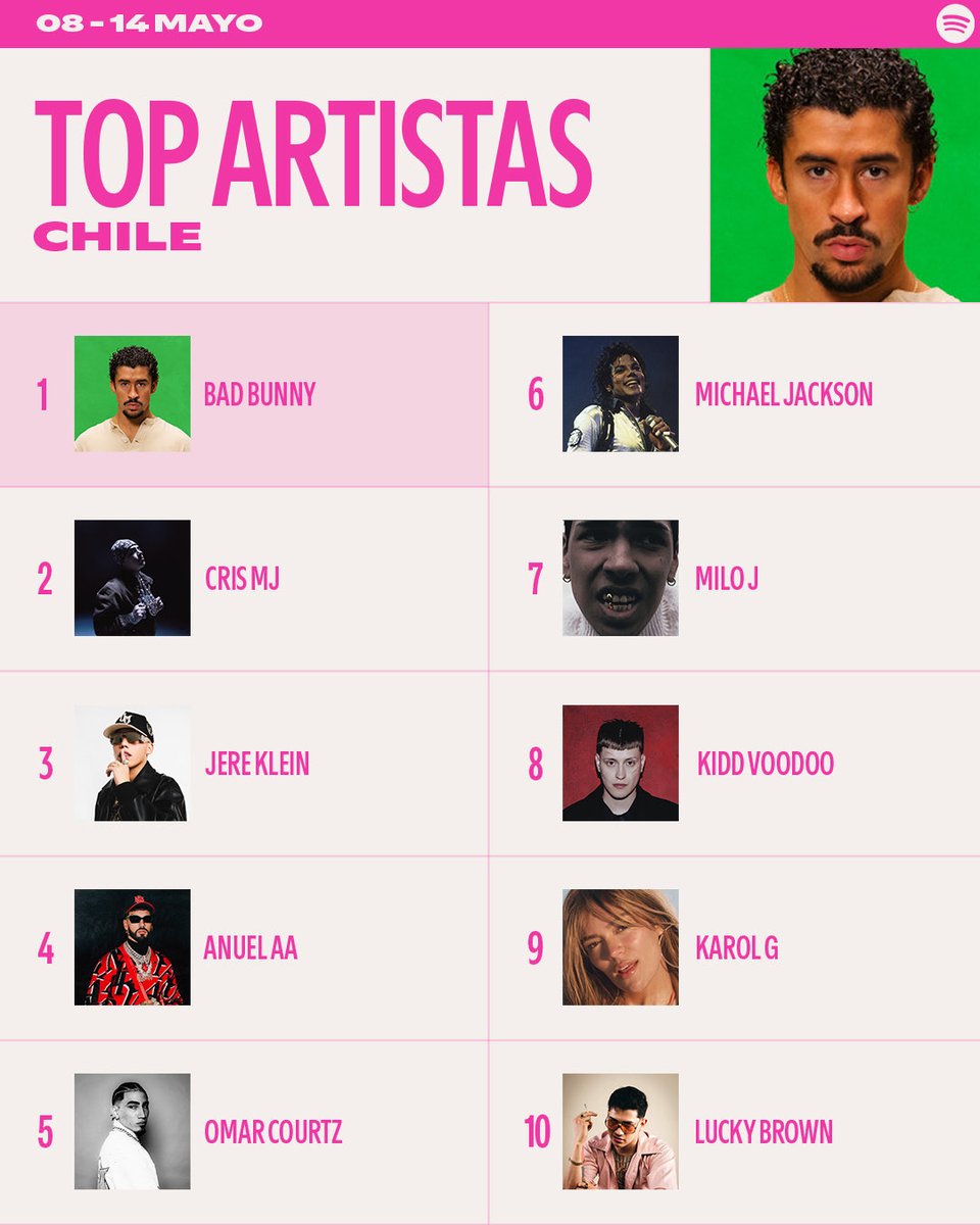 SpotifyChile's tweet photo. Los clásicos siguen presentes en estos #SpotifyCharts🇨🇱 https://t.co/ss0ABZk607