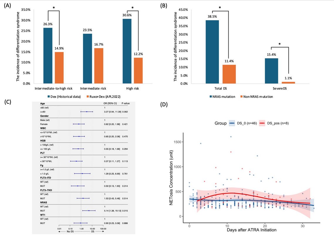 smbenlazar's tweet photo. RUXOLITINIB AND DEXAMETHASONE COMBINATION THERAPY EFFECTIVELY PREVENTS DIFFERENTIATION SYNDROME IN ACUTE PROMYELOCYTIC LEUKEMIA https://t.co/RGYGPc96kL  #EHA26 https://t.co/tLdqR4fBbJ