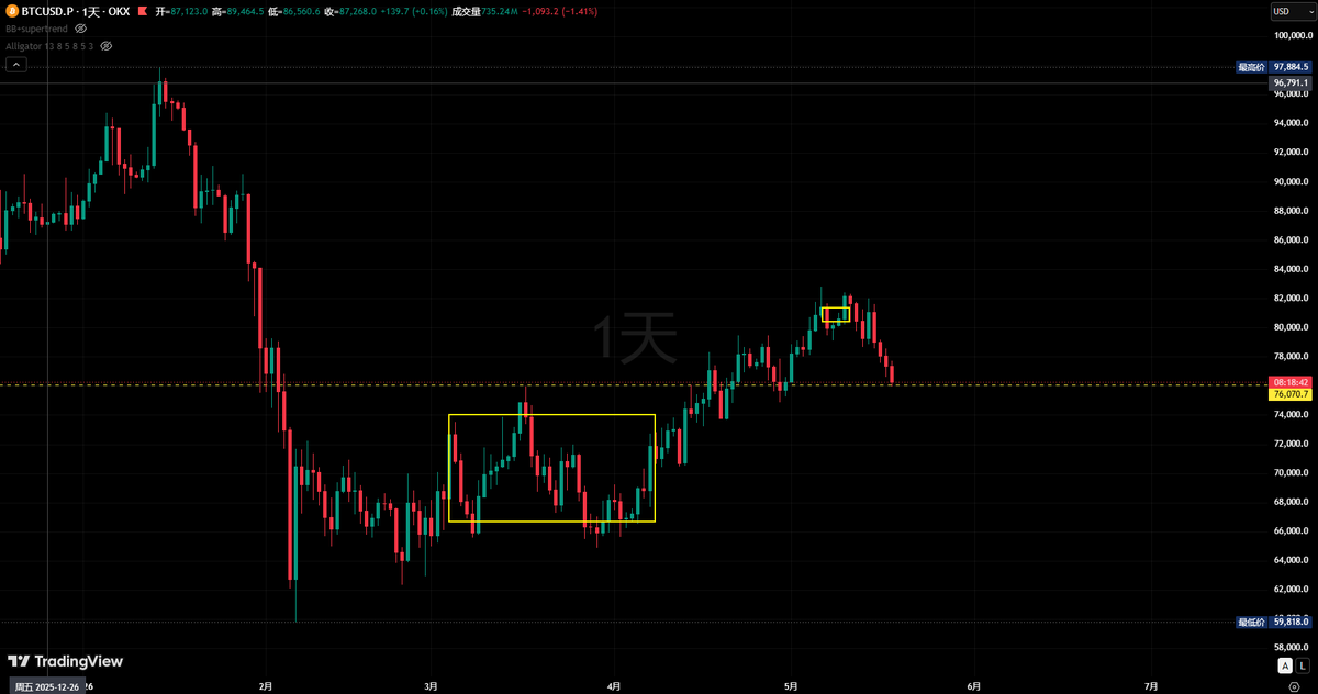DanNikor's tweet photo. 阶段性的目标达成，月k底分型的出现，周k笔上攻后吸引一波追高的人，随后回调至原日线中枢重叠。确定了这个日线中枢化作趋势反转的失败，后续行情会是如何不好预料，但是说就这么直接跌破月k底分型熊市继续这种可能性我认为不高。
然而牛市需要底部和时间，所以只能是猴市了。 https://t.co/eXK3WcXHMS