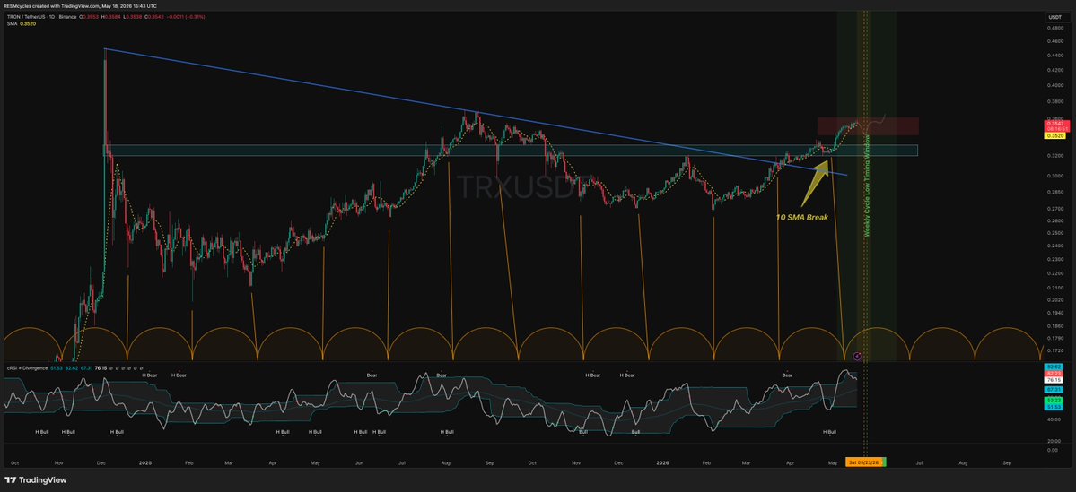 RESMcycles's tweet photo. TRON Daily Cycle

TRON looks to have made a very early daily cycle low at the end of April, probably to get make in alignment with the weekly cycle low that is due at the end of May. 

If we use the new daily low as the measuring point, a mid-cycle low for the daily cycle would like up properly with the expected weekly cycle low timing.

This could be the alignment we are getting.