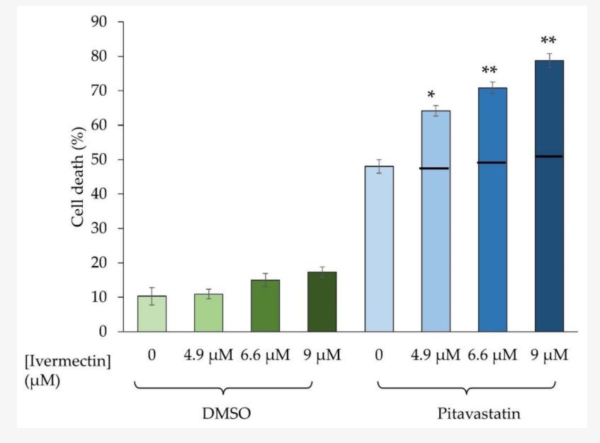 MakisMedicine's tweet photo. NEW ARTICLE: RESEARCH: IVERMECTIN in OVARIAN CANCER: Ivermectin synergy with a statin - 2023 Paper by UK and Iraqi researchers

New Repurposed Drug combination for Cancer!

Ivermectin + Statin

2023 Jawad et al - Ivermectin augments the anti-cancer activity of pitavastatin in Ovarian Cancer Cells

HIGHLIGHTS:

Researchers previously showed pitavastatin (a cholesterol lowering statin drug) can kill ovarian cancer cells at high doses

They wanted to identify a drug synergistic with pitavastatin to lower the dose needed for pitavastatin to be effective in Ovarian cancer

They tested IVERMECTIN + PITAVASTATIN in 6 Ovarian Cancer cell lines.

They tested the two drugs, separately and together, on six different lab-grown ovarian cancer cell lines (including COV-318 cells). They measured:

How much the drugs (Ivermectin, Pitavastatin) slowed or stopped cancer cell growth.

Whether the combination caused more cancer cells to die (apoptosis).

RESULTS:

Ivermectin used at lower dose had only a mild effect on Ovarian Cancer cells

Ivermectin + Pitavastatin had a strong synergistic effect

DISCUSSION:

Previous work from Ricardo et al. has shown a synergistic interaction between pitavastatin, paclitaxel, and ivermectin in Ovarian Cancer

These authors found that these drugs synergistically decreased the viability of paclitaxel-resistant Ovarian Cancer cells.

“We are particularly interested in whether statins can be used as an alternative to chemotherapy, possibly in patients who have become resistant to chemotherapy, so we explored the combination of pitavastatin and ivermectin in the absence of paclitaxel.”

“In this study, we report synergy between pitavastatin and ivermectin, and this synergy may contribute to the synergy observed in the triple-drug combination evaluated by Ricardo”

A synergistic interaction was observed in Fuov-1, Cov-362 and Cov-318 Ovarian Cancer cells. 

In the latter two cells, synergy was observed at multiple concentrations of Ivermectin

CONCLUSION:

Repurposed drugs are the FUTURE of Cancer Care.

We have helped over 9000 Cancer patients with Ivermectin, Mebendazole and Fenbendazole in the largest Ivermectin Cancer Project in the world!

The repurposed drug revolution is coming to FLORIDA along with New Cancer Clinics! 😀

Article link in first photo at the top to avoid shadowbanning on X, just retype the URL into your browser.