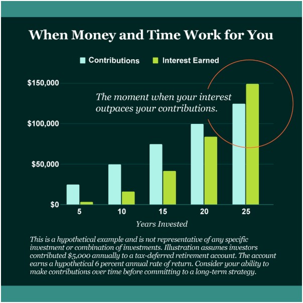 IWMPartners's tweet photo. There's a moment every long-term investor experiences, and it can change how you think about money, the point at which your total investment earnings exceed your total contributions. Meaning your portfolio is now doing more work than you ever did. It doesn't happen overnight. https://t.co/pi01tffXuJ