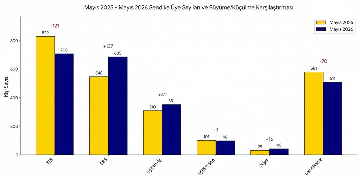 lezgibuldu's tweet photo. Birlikte inandık, birlikte başardık. Yarınları da omuz omuza inşa edeceğiz!

Eğitim-Bir-Sen Bayrampaşa Teşkilatı olarak, uzun ve meşakkatli bir mutabakat dönemini inancımızın, birlikteliğimizin ve kenetlenişimizin bereketiyle, alnımızın akıyla geride bıraktık. https://t.co/mgQmNbz0vN