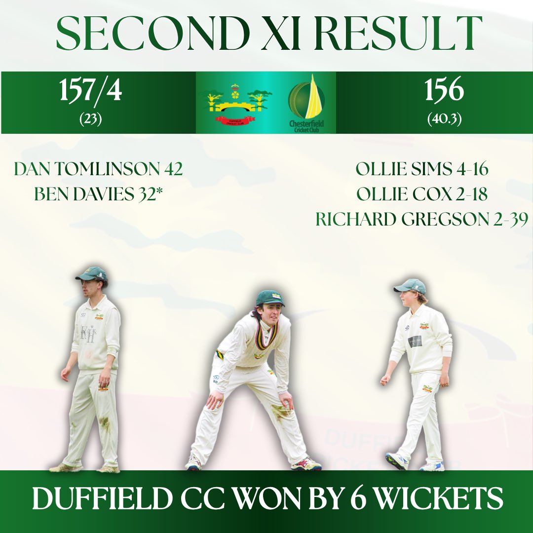 Duffieldcc's tweet photo. 🚨Results Roundup👇

🙌 The Scoobs continued their 100% record and sit top of Division 4N after a convincing win over Chesterfield. 

Young Ollie Sims led the way with the ball, with figures of 4-16, before Dan Tomlinson struck an exciting 42 to steer the chase almost home. https://t.co/IOpxZ9JrZB