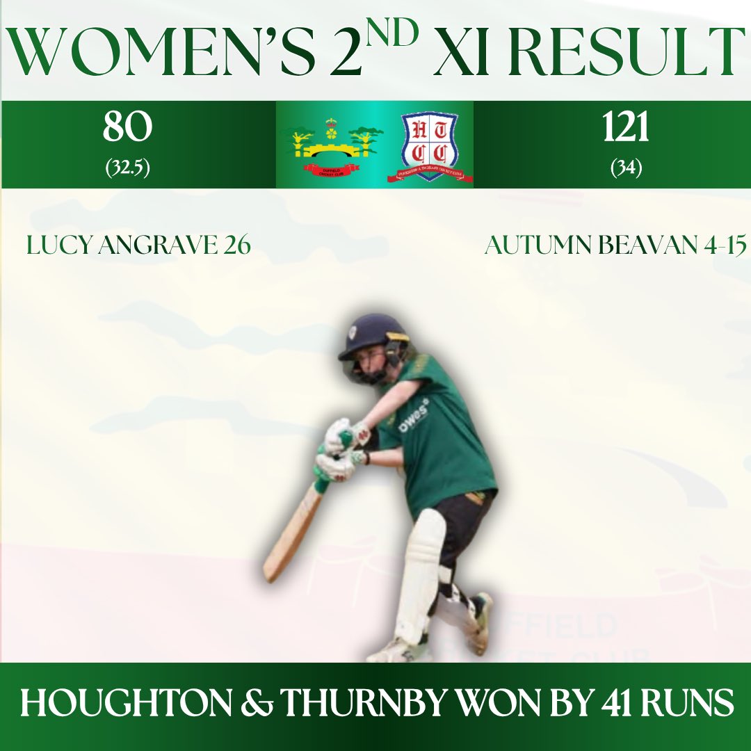 Duffieldcc's tweet photo. 📉 The Women’s 2nd XI came out second best in a low scorer on the back pitch. Autumn Beavan’s 4-15 gave the side hope, but it wasn’t to be as Houghton &amp; Thurnby took all ten wickets for 80. https://t.co/SLzURCXFwm
