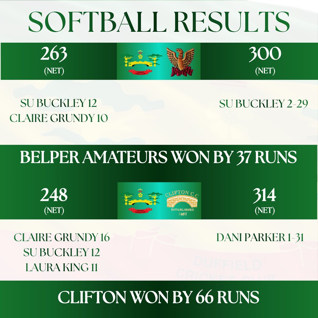 Duffieldcc's tweet photo. 🥎 Our softball side lost both of their fixtures at Clifton on Sunday, despite positive performances in both. Su Buckley shone with bat and ball against both Belper Amateurs and Clifton. 

Well played, all! 💚 https://t.co/RQyN5EbBjv