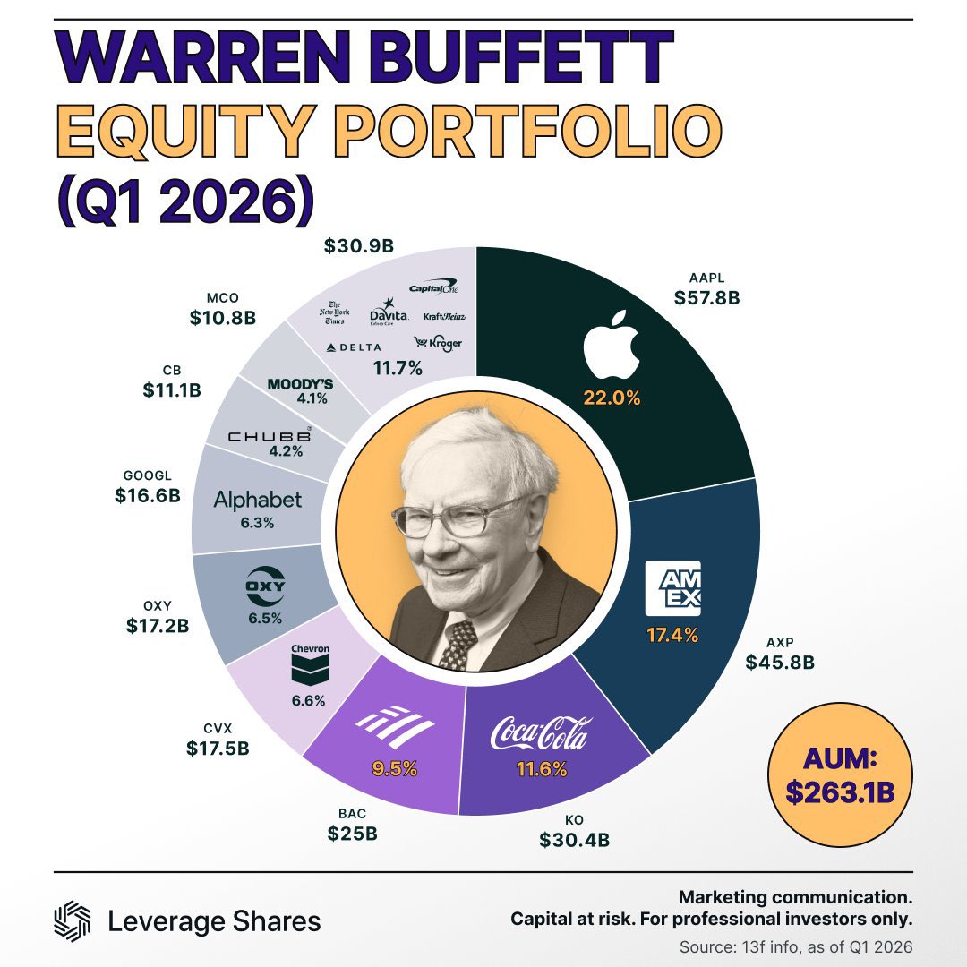 StockMKTNewz's tweet photo. Berkshire Hathaway’s $BRK.B updated stock portfolio visualized 

The first quarter without Warren Buffett in charge https://t.co/vEqrPtVae0