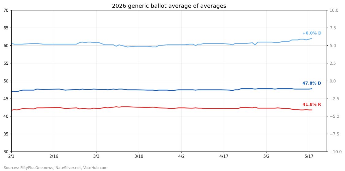Vulst2's tweet photo. Trump approval at all-time low, Dems finally hit +6 on their average-of-averages https://t.co/3NCcD3iwua