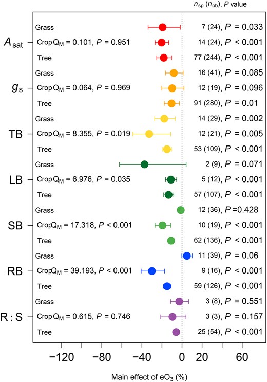 JPlantEcol's tweet photo. Yao Fang et al. investigated the main and interactive effects of ozone and #ClimateFactors (CO2, temperature, drought, and N deposition) on plant net photosynthetic rate, stomatal conductance, biomass, and its allocation using a meta-analysis.
#Growth
https://t.co/19jFVLINsK https://t.co/j570ydfoVU