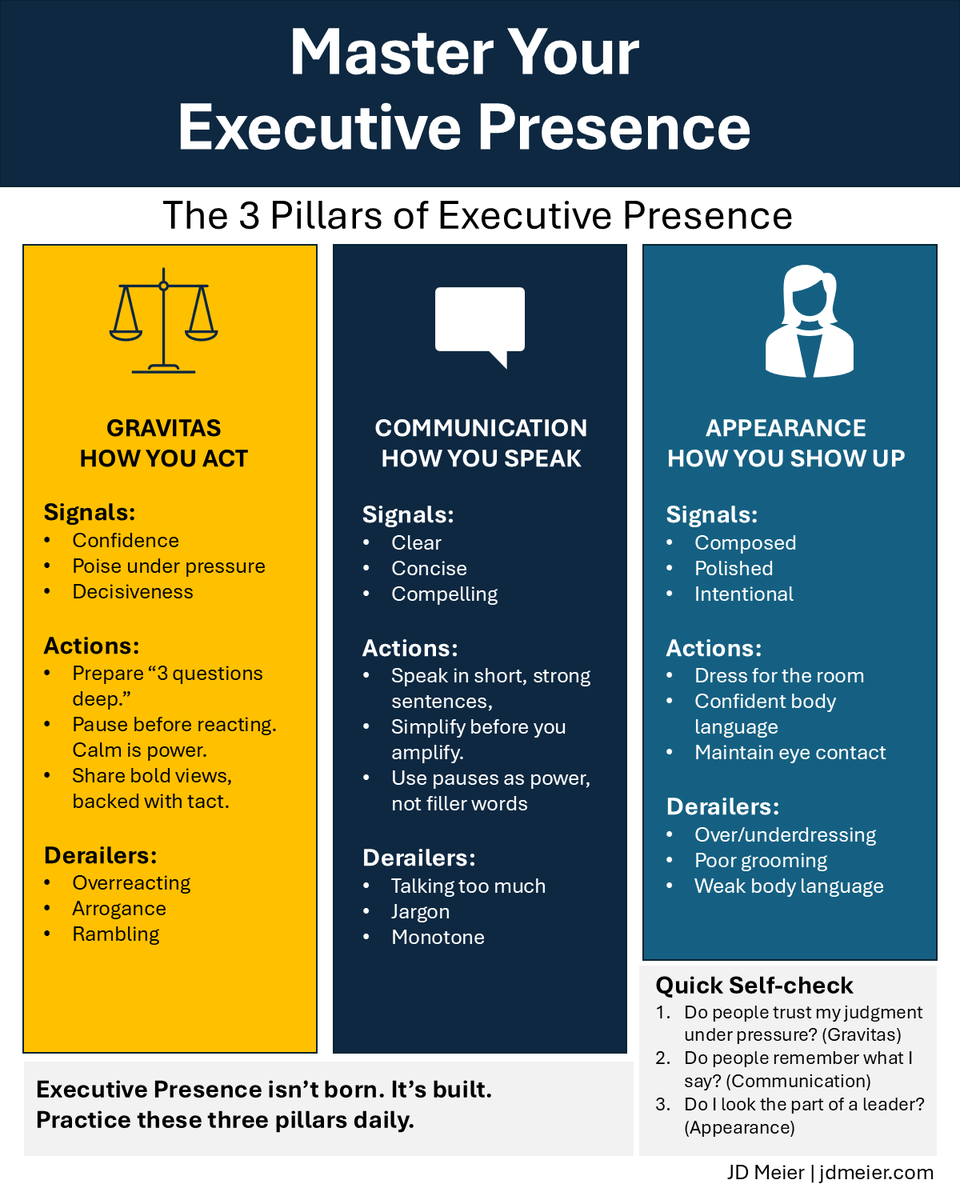 jdmeier's tweet photo. Executive presence is the most underrated force multiplier in leadership.

Without it, talent stalls. 
Smart people get stuck. 
Good ideas don't travel.

With it, doors open that wouldn't have otherwise. 

People lean in. 
Decisions move faster. 
You compound your trust.

It's not about looking important. 

It's about whether people trust your judgment under pressure.

That's the whole game.
