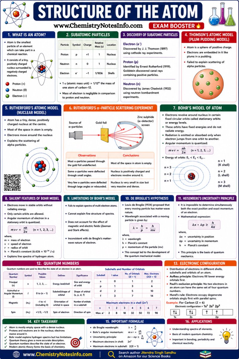 ChemNotesInfo's tweet photo. ⚛️ STRUCTURE OF THE ATOM — Class 11 Chemistry Made Easy! 🔬✨
Save this post for revision and share it with your chemistry friends! ⚡

🌐 https://t.co/EkuYRKKgrG
#Chemistry #Class11Chemistry #StructureOfAtom #NEETPreparation #ncert https://t.co/DMcg2u8hCX