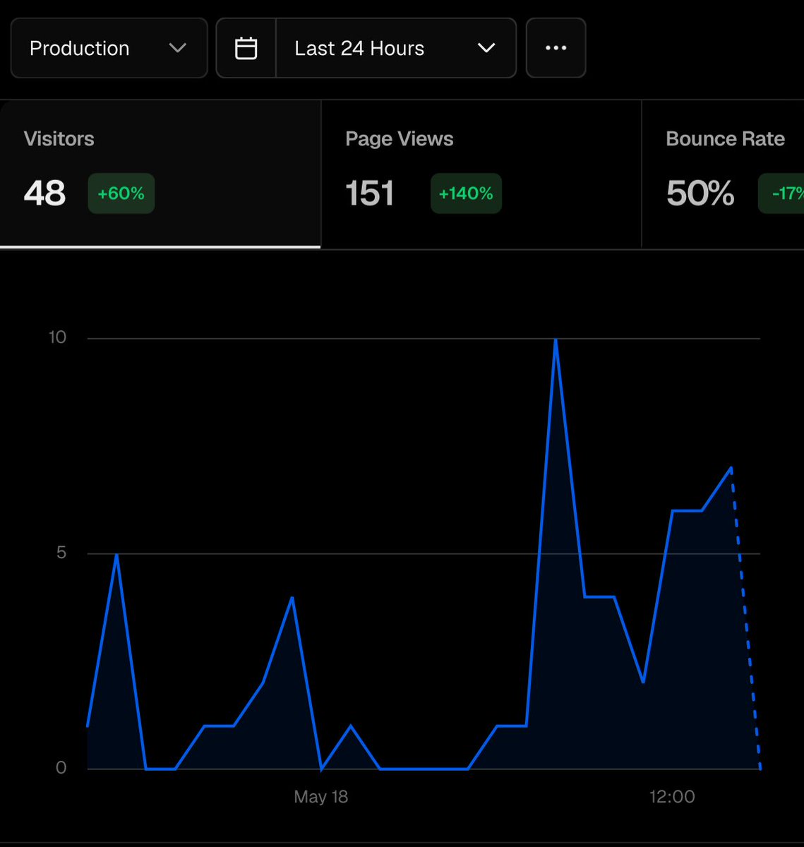 itsMoonSeeker's tweet photo. 🌑 +47% visitors.
+120% page views.
-22% bounce rate.

All in 24 hours. No paid ads. No big announcement. Just organic.

CrossClip is growing on its own and I’m locked in to make sure it’s ready when it blows 

if you’re someone who’s ever:
- copied something on your phone and needed it on your laptop
- emailed yourself a link just to open it somewhere else
- screenshot something just to retype it on another device

CrossClip was built for you. Open your browser, sync instantly.

 https://t.co/woR9jz8XdI