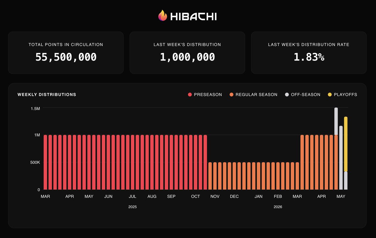 hibachi_xyz's tweet photo. Week 1 of The Playoffs is complete.

Total Points in Circulation: 55.5M (+1.83% WoW increase).

1,000,000 points were distributed to 2.5K traders and vault depositors.

2,000,000 points were retroactively rewarded to those who traded between seasons (May 1 to May 13).

FX on @arc. Then, $HEAT.

Hibachio Hibarcio!
